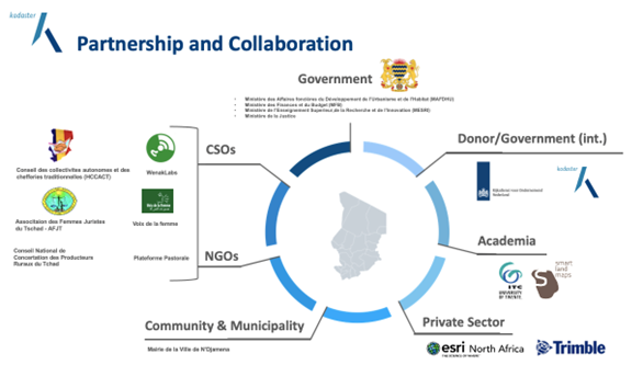 This figure shows all the stakeholders involved in the project which are ranging from governmental agencies, donors, academic institutions, private sector, community and municipality, nongovernmental and civil society organisations.