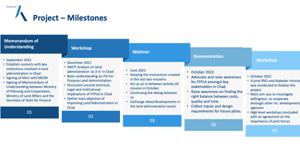 This figure shows all the activities/milestones that were achieved in the project. These range from: Setting up and Memorandum of Understanding Conducting 2 workshops Holding webinars Conducting in field demonstrations of various Fit for Purpose methods.