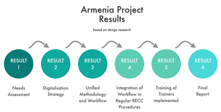 The 6 subsequent steps in the project, as described below.